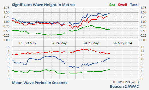 Main Shipping Channel Entrance Wave Data