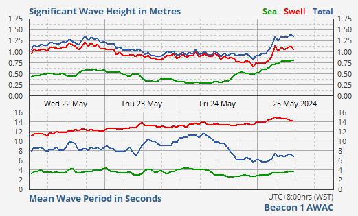 Main Shipping Channel Entrance Wave Data