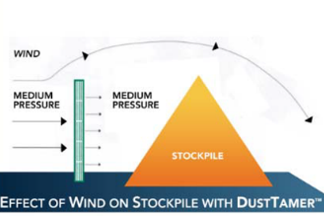 Graphic labelled with medium pressure being dispersed by rectangle representing a wall while wind travels over and over a triangle representing a stockpile.
