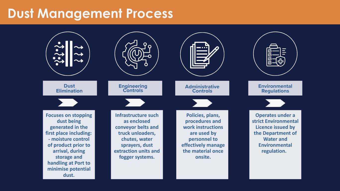 Dust management process