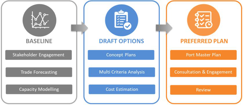 Port Master Plan stages