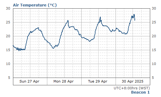 Sea Temperature