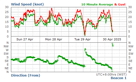 Offshore Met Wind Data (Beacon 1)