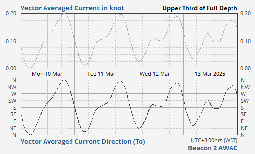 Vector Averaged Current in knot - Upper Third of Full Depth