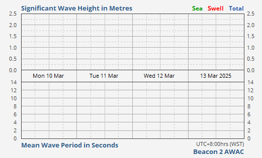 Main Shipping Channel Entrance Wave Data