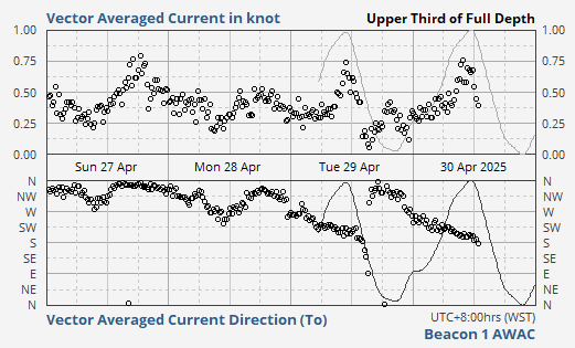 Vector Averaged Current in knot - Upper Third of Full Depth