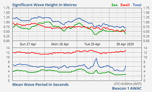 Main Shipping Channel Entrance Wave Data